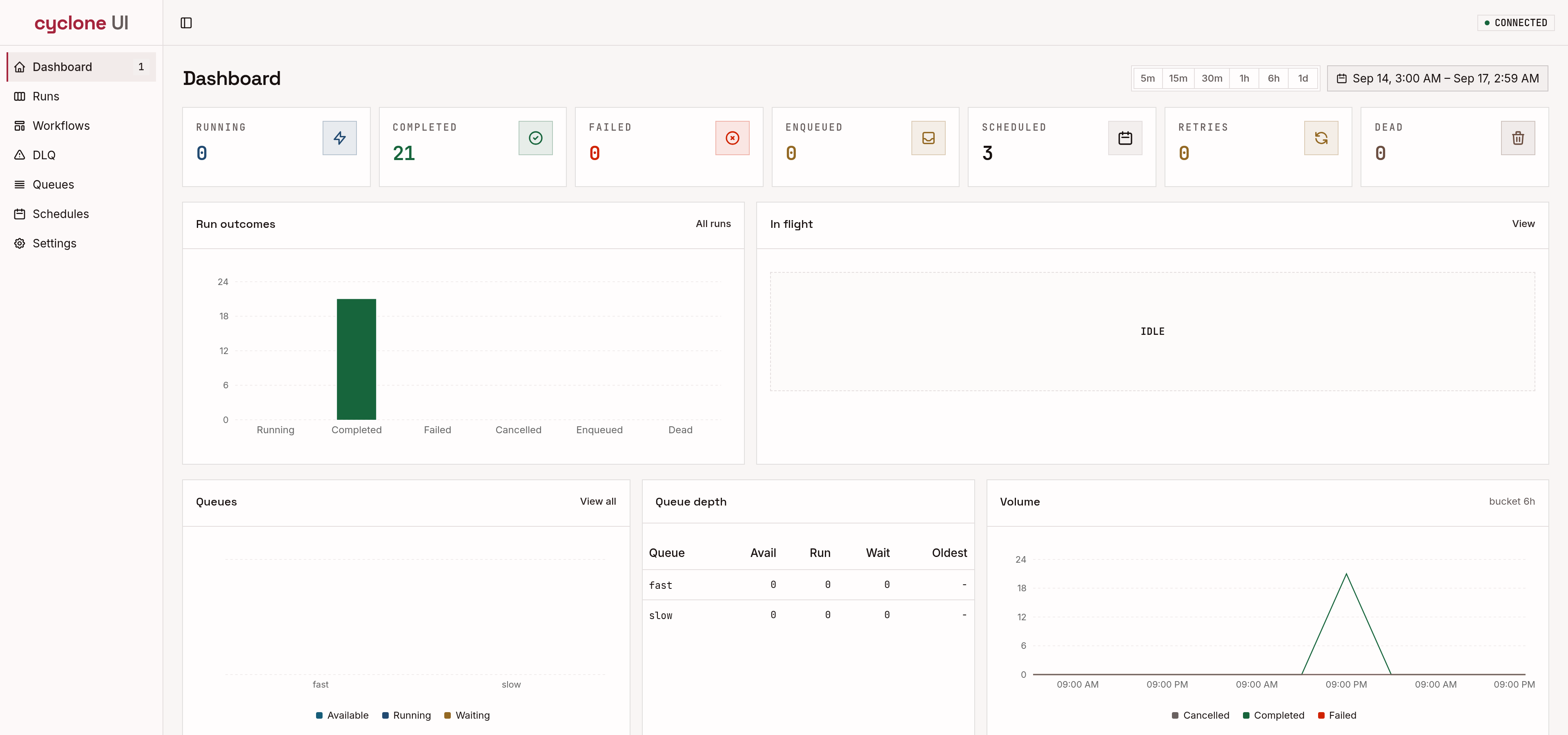 Cyclone UI dashboard. The page shows run counts, an outcomes chart, queues, and volume.